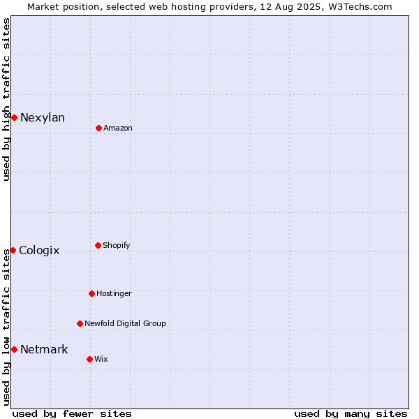 Market position of Netmark vs. Nexylan vs. Cologix