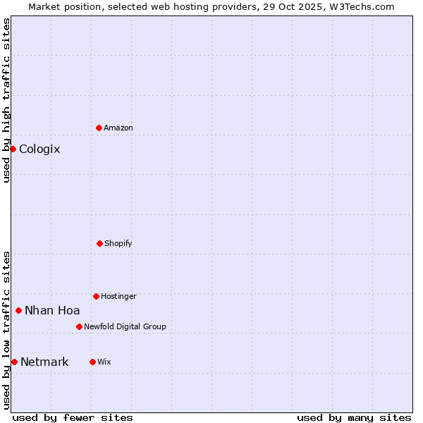 Market position of Nhan Hoa vs. Netmark vs. Cologix