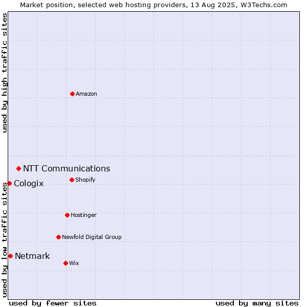 Market position of NTT Communications vs. Netmark vs. Cologix