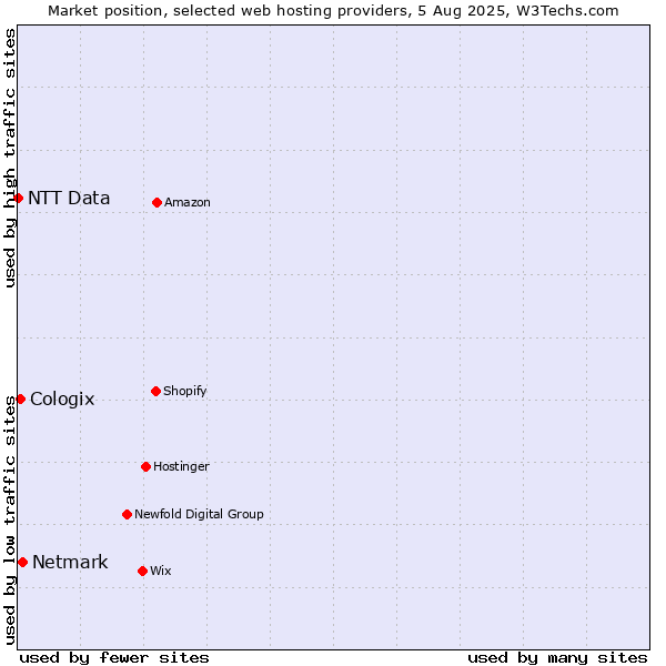 Market position of Netmark vs. Cologix vs. NTT Data