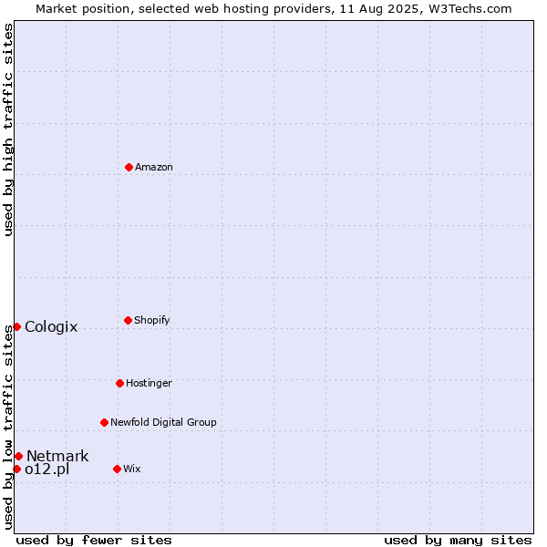 Market position of Netmark vs. o12.pl vs. Cologix