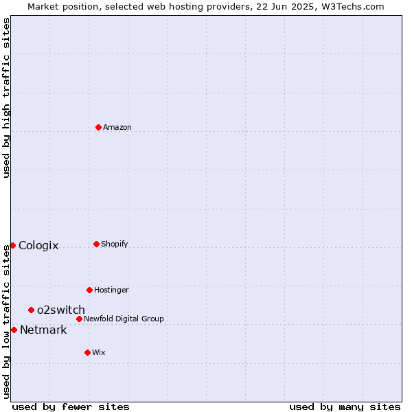 Market position of o2switch vs. Netmark vs. Cologix