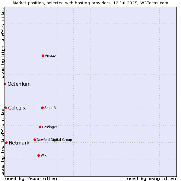 Market position of Netmark vs. Cologix vs. Octenium