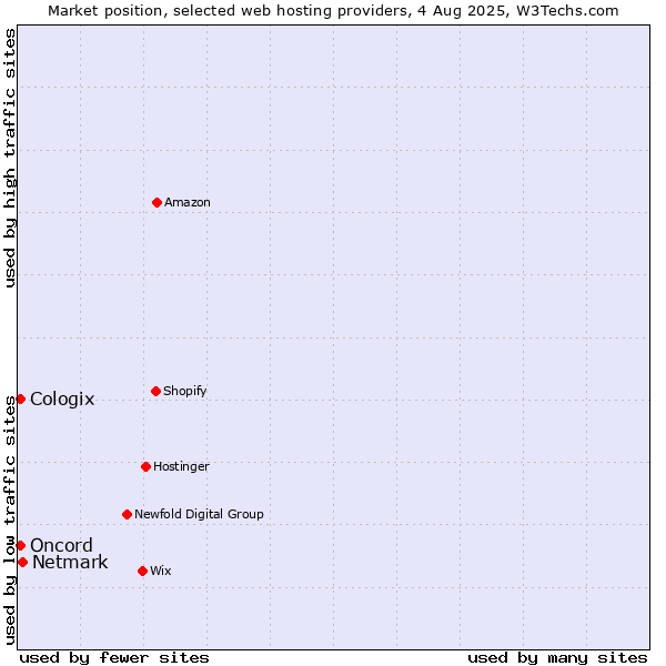 Market position of Netmark vs. Oncord vs. Cologix