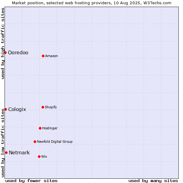 Market position of Netmark vs. Cologix vs. Ooredoo