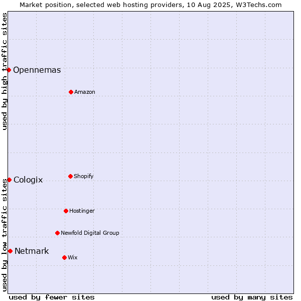 Market position of Netmark vs. Cologix vs. Opennemas