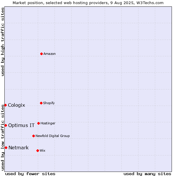 Market position of Netmark vs. Optimus IT vs. Cologix