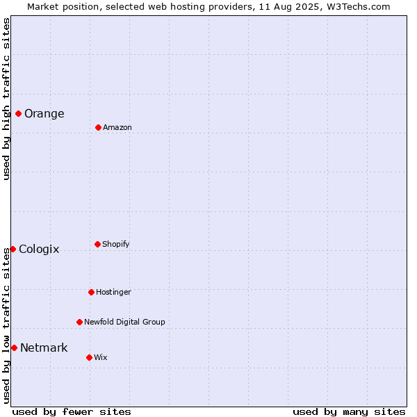 Market position of Orange vs. Netmark vs. Cologix