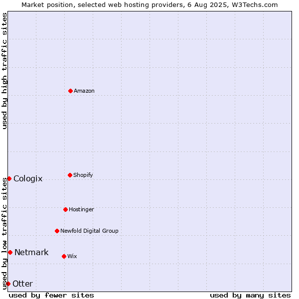Market position of Netmark vs. Cologix vs. Otter