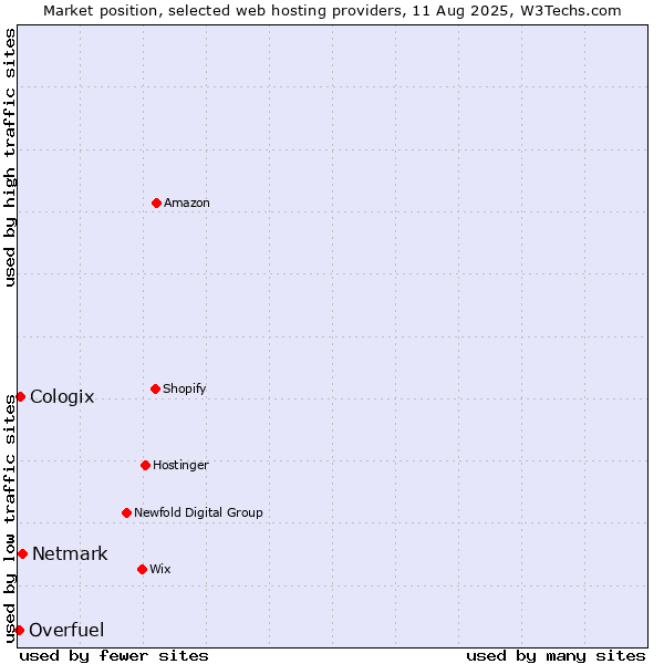 Market position of Netmark vs. Cologix vs. Overfuel
