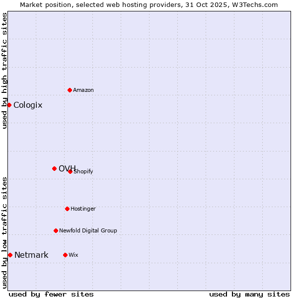 Market position of OVH vs. Netmark vs. Cologix