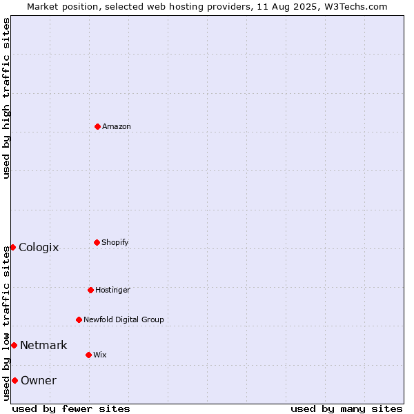 Market position of Owner vs. Netmark vs. Cologix
