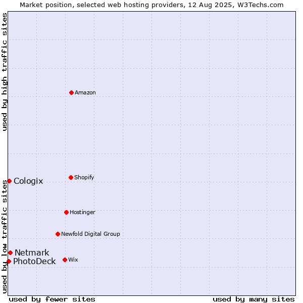 Market position of Netmark vs. Cologix vs. PhotoDeck