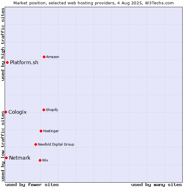 Market position of Platform.sh vs. Netmark vs. Cologix