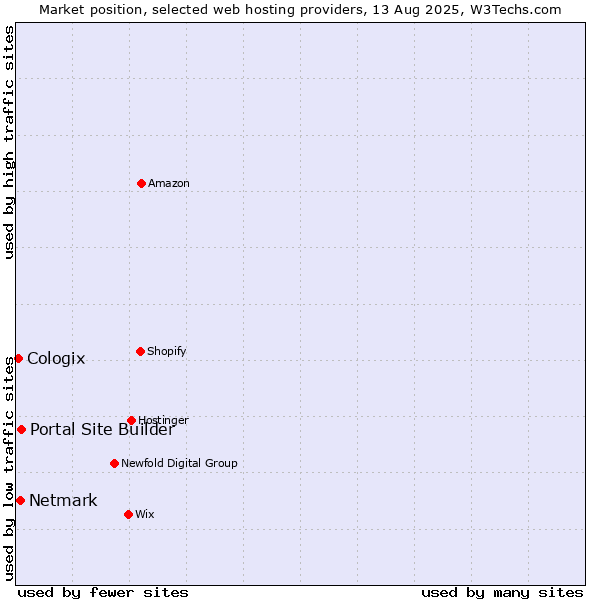 Market position of Portal Site Builder vs. Netmark vs. Cologix