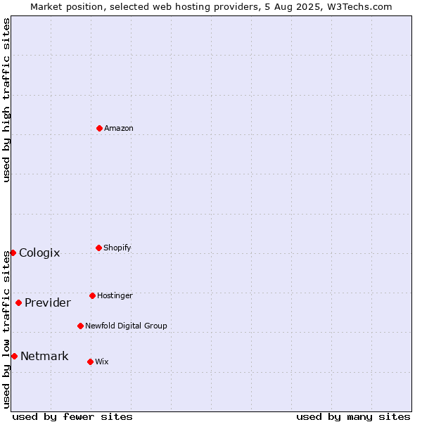 Market position of Previder vs. Netmark vs. Cologix