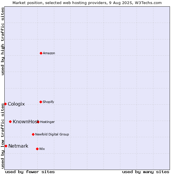 Market position of KnownHost vs. Netmark vs. Cologix