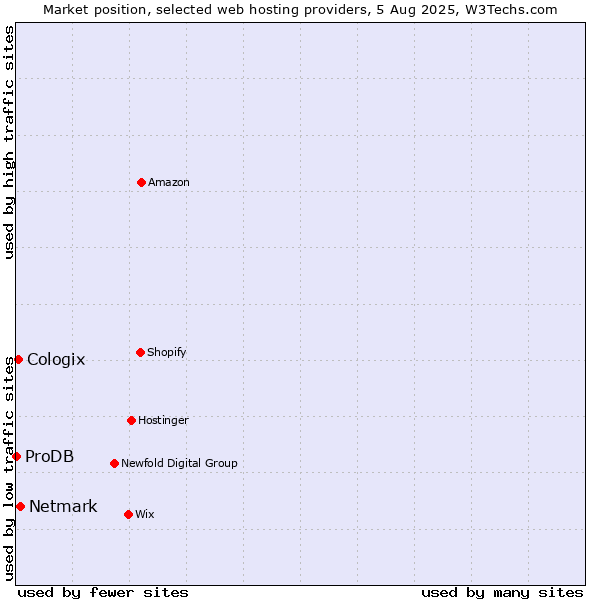 Market position of Netmark vs. Cologix vs. ProDB