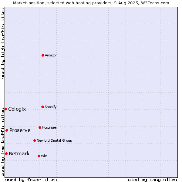 Market position of Proserve vs. Netmark vs. Cologix