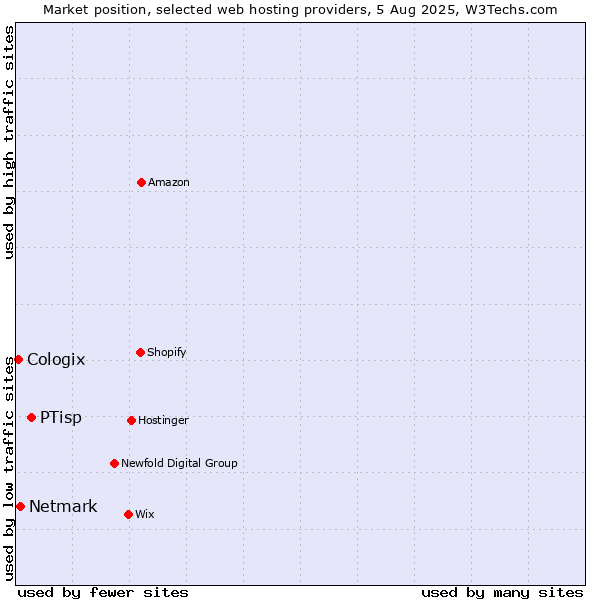 Market position of PTisp vs. Netmark vs. Cologix