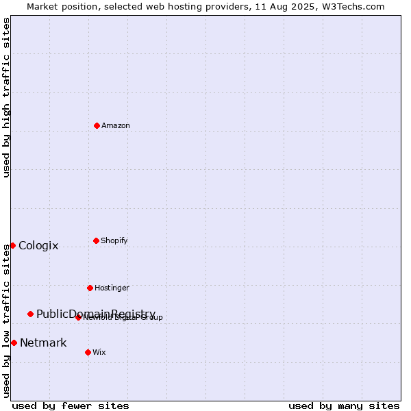 Market position of PublicDomainRegistry vs. Netmark vs. Cologix