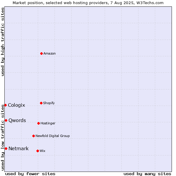 Market position of Netmark vs. Qwords vs. Cologix