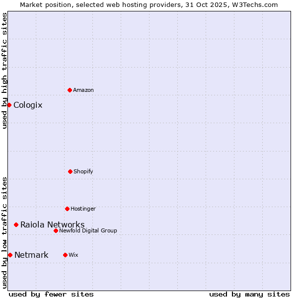 Market position of Raiola Networks vs. Netmark vs. Cologix