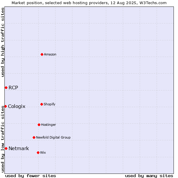 Market position of Netmark vs. RCP vs. Cologix