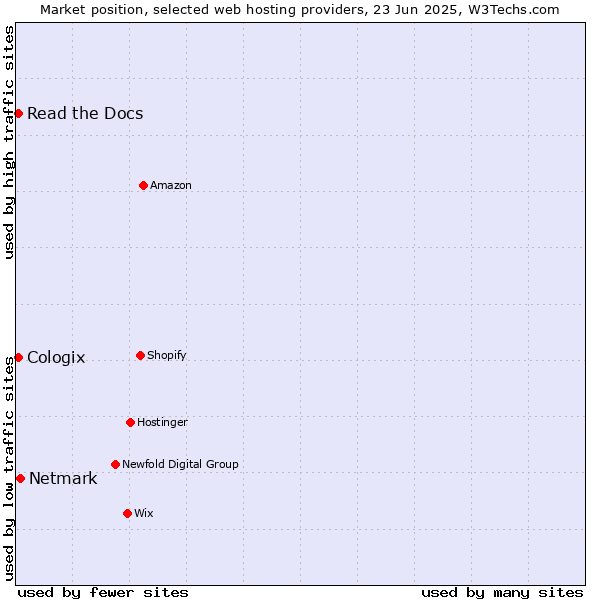 Market position of Netmark vs. Read the Docs vs. Cologix