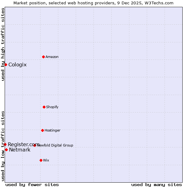Market position of Netmark vs. Cologix vs. Register.com