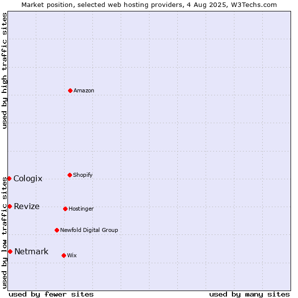 Market position of Revize vs. Netmark vs. Cologix