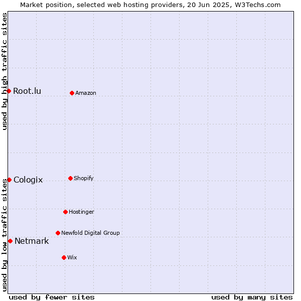 Market position of Netmark vs. Cologix vs. Root.lu