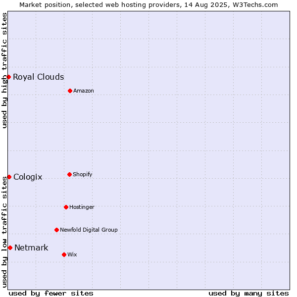 Market position of Netmark vs. Cologix vs. Royal Clouds