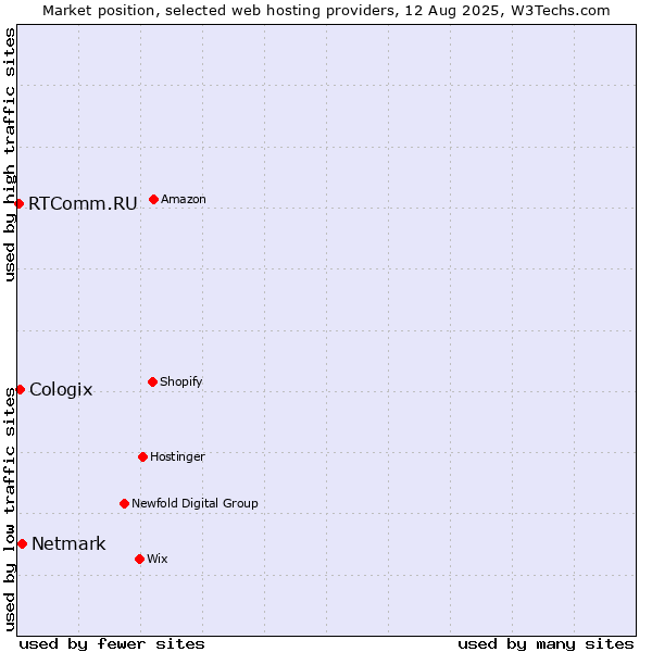Market position of Netmark vs. Cologix vs. RTComm.RU