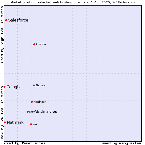 Market position of Salesforce vs. Netmark vs. Cologix