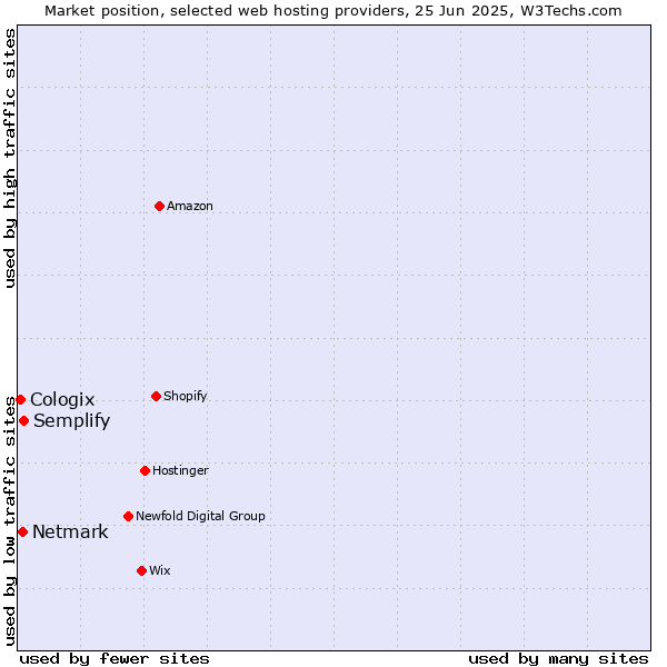 Market position of Semplify vs. Netmark vs. Cologix