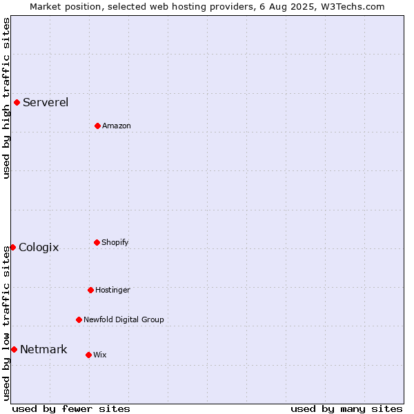 Market position of Serverel vs. Netmark vs. Cologix