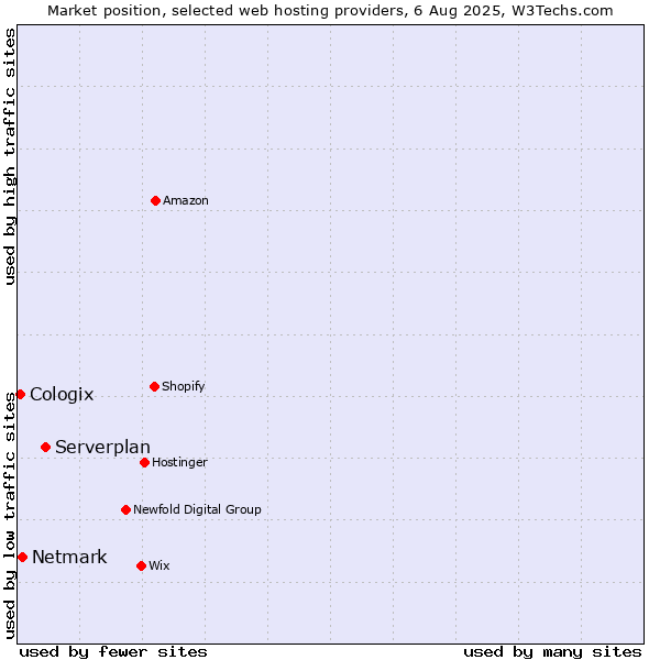 Market position of Serverplan vs. Netmark vs. Cologix