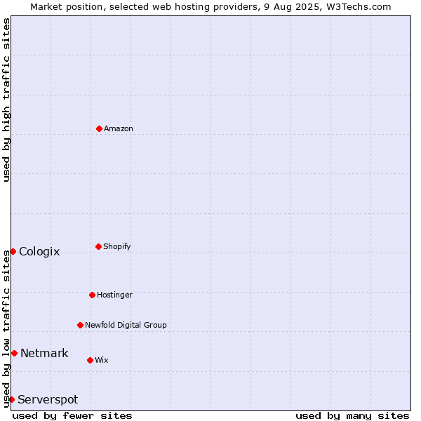 Market position of Netmark vs. Cologix vs. Serverspot