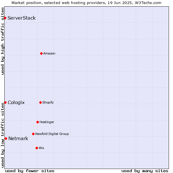 Market position of Netmark vs. Cologix vs. ServerStack