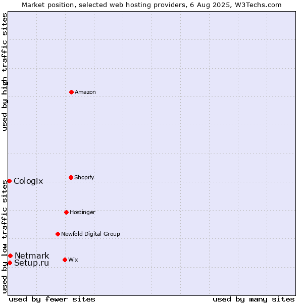 Market position of Netmark vs. Setup.ru vs. Cologix