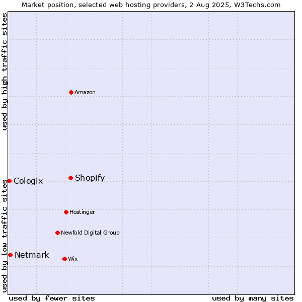 Market position of Shopify vs. Netmark vs. Cologix