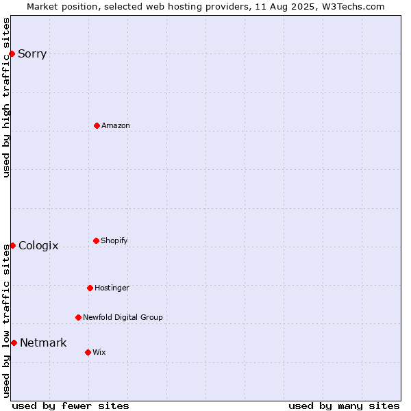 Market position of Netmark vs. Cologix vs. Sorry