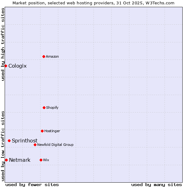 Market position of Sprinthost vs. Netmark vs. Cologix
