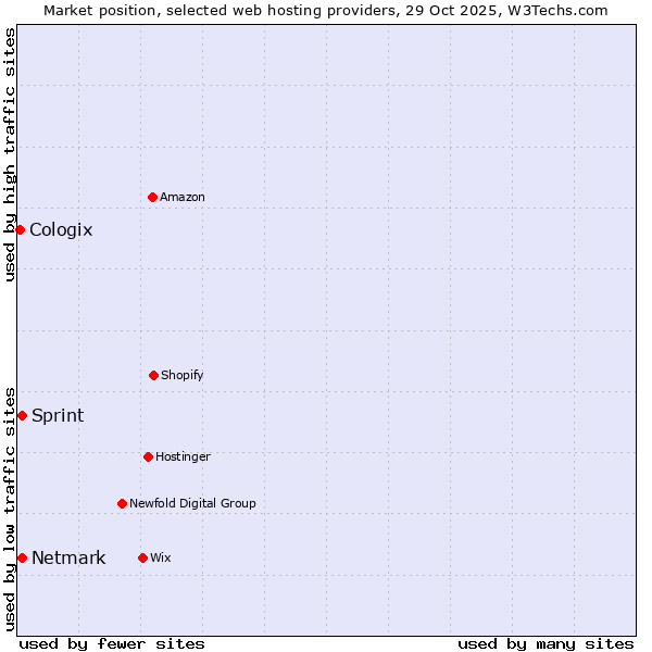 Market position of Netmark vs. Sprint vs. Cologix