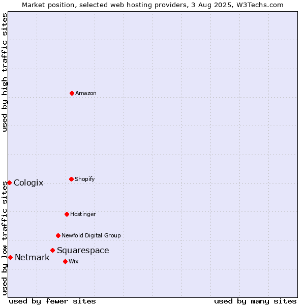 Market position of Squarespace vs. Netmark vs. Cologix
