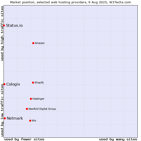 Market position of Netmark vs. Cologix vs. Status.io