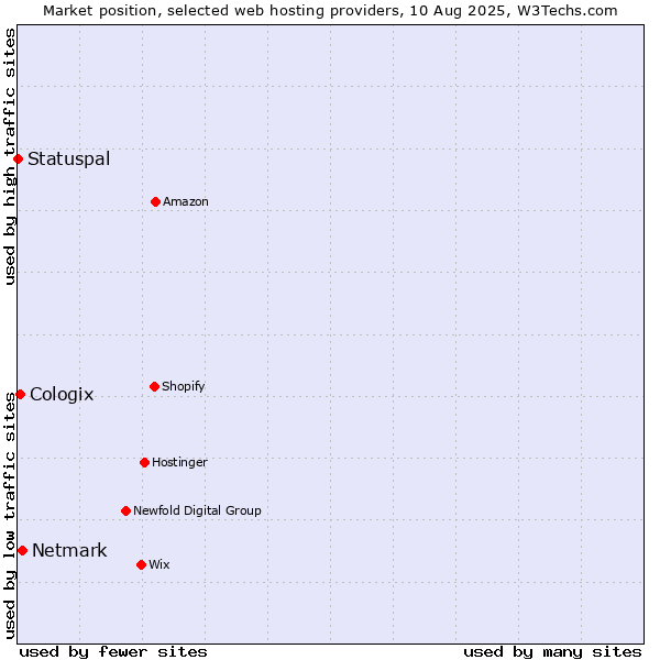 Market position of Netmark vs. Cologix vs. Statuspal