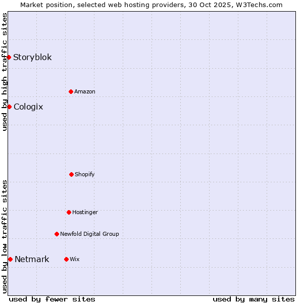 Market position of Netmark vs. Cologix vs. Storyblok
