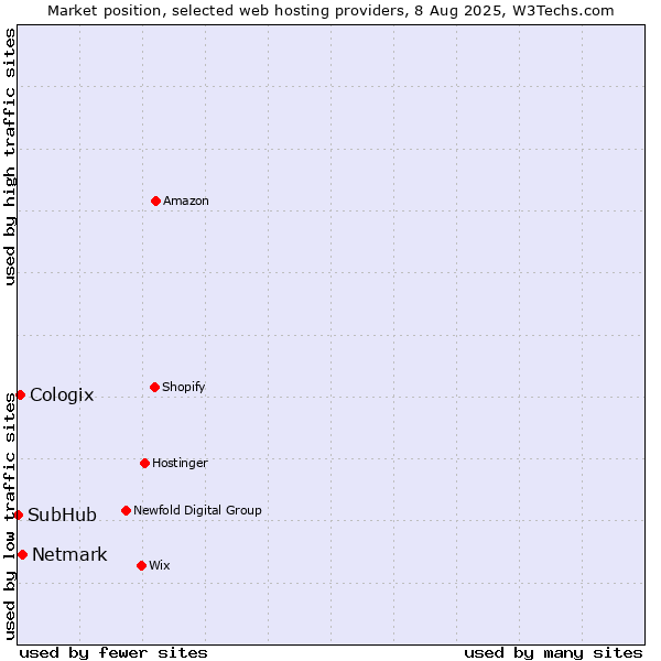 Market position of Netmark vs. Cologix vs. SubHub